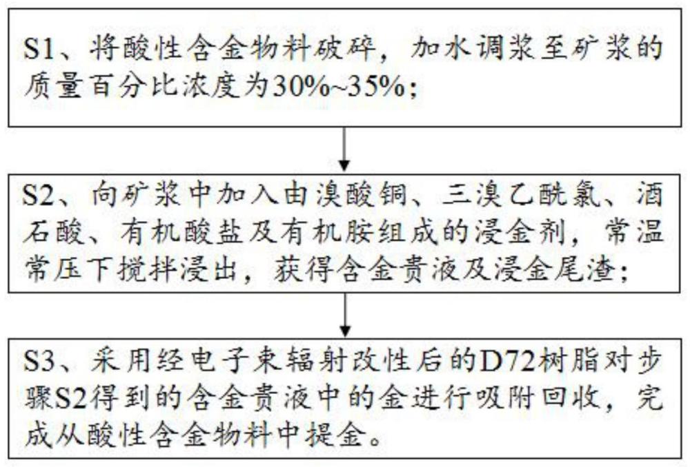 从酸性含金物料中提金的浸金剂及工艺的制作方法