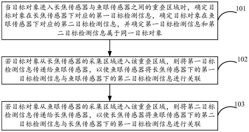 一种目标检测方法及摄像机与流程