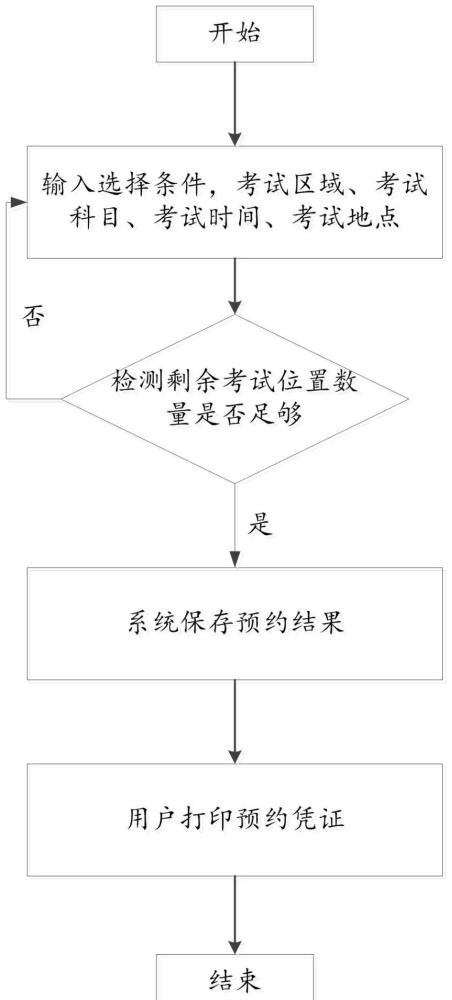 一种基于自由组合条件在线预约考试的系统及方法与流程