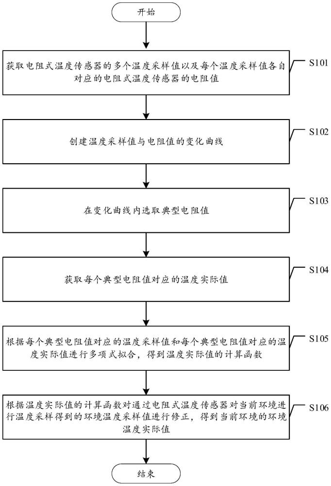 电阻式温度传感器采样值的修正方法、装置、设备及介质与流程