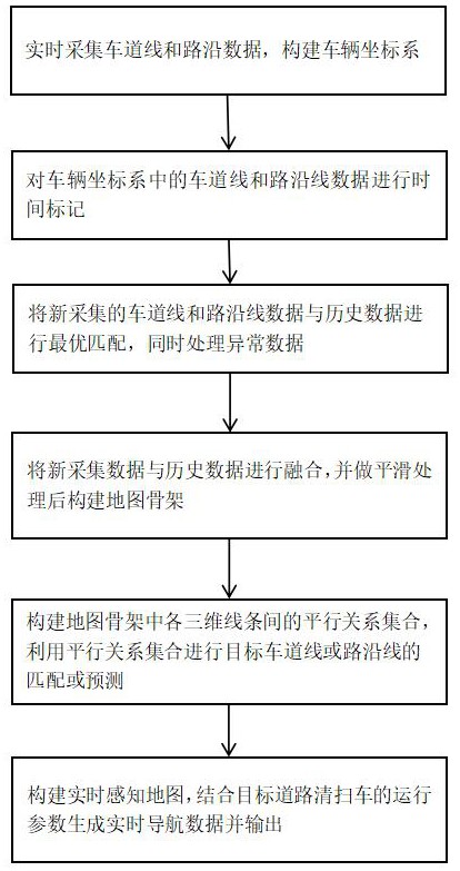 一种针对道路清扫车的低成本车道线实时定位与建图方法与流程