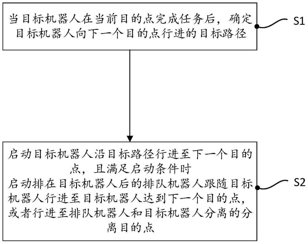 仓储系统的机器人队列调度方法、仓储系统及其调度设备与流程