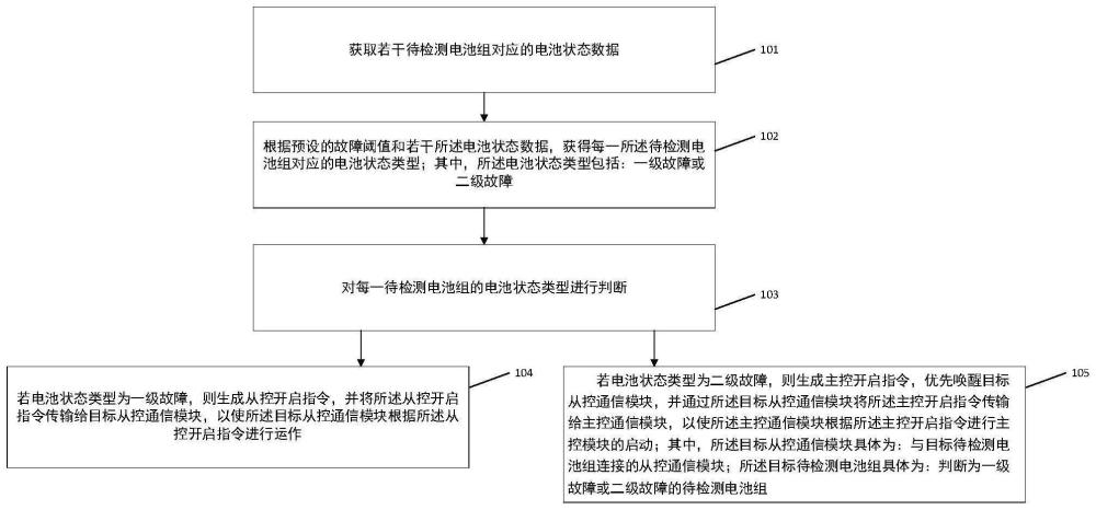 一种电池管理系统的数据交互方法及电池管理系统与流程