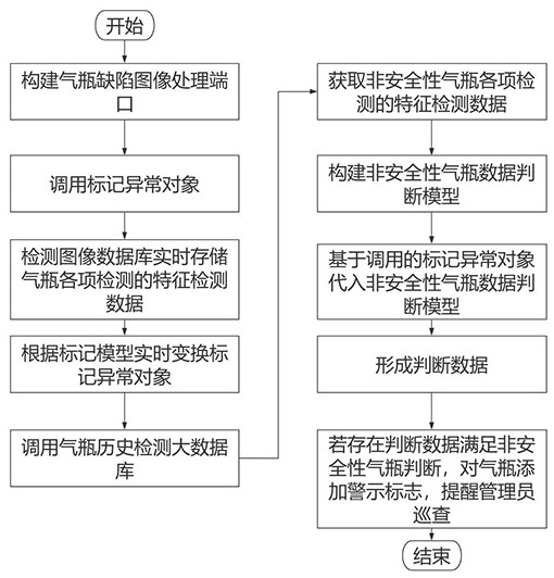 基于人工智能的气瓶缺陷图像数据处理系统及方法与流程