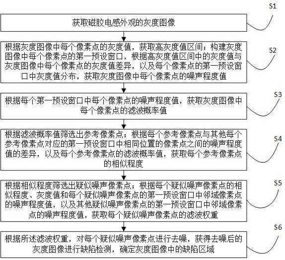 基于计算机视觉的磁胶电感不规则外观缺陷检测方法与流程