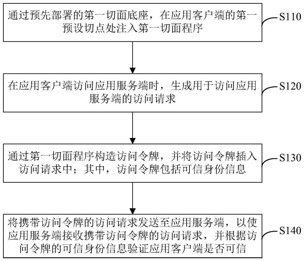 身份认证方法及装置与流程