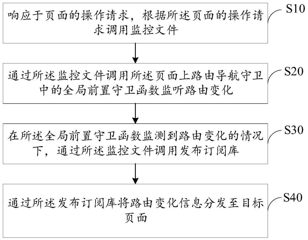 路由监听方法、装置、设备及存储介质与流程