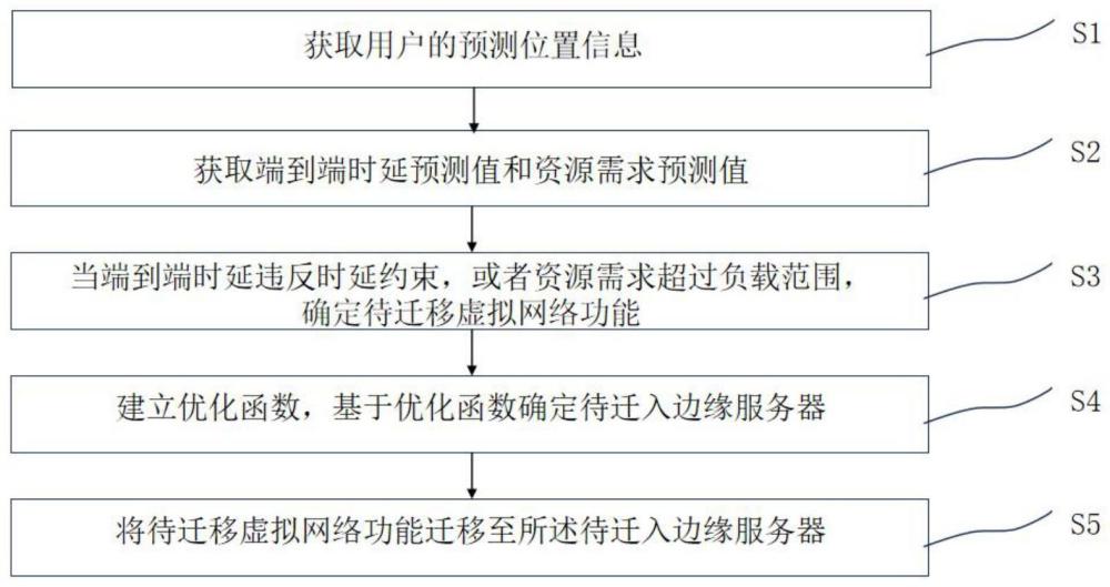 基于边缘网络的服务功能链重构方法及系统