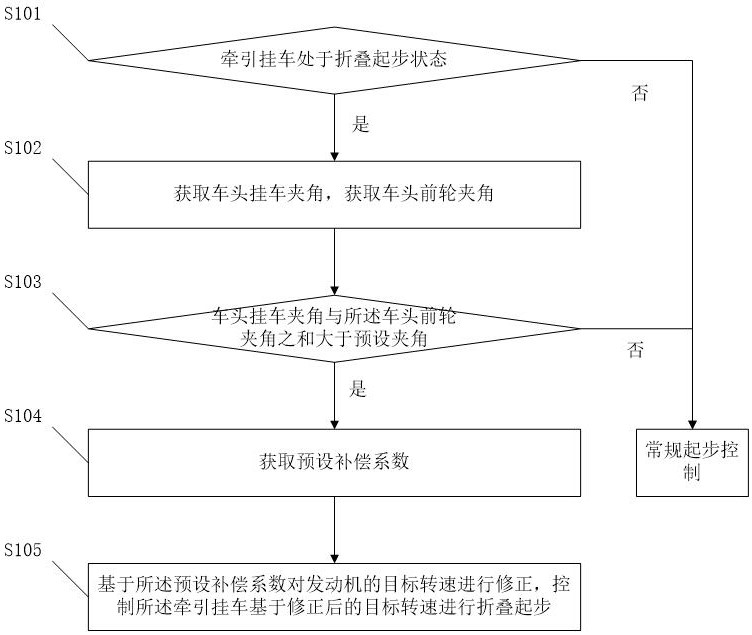 一种牵引挂车折叠控制方法、装置、设备和牵引挂车与流程