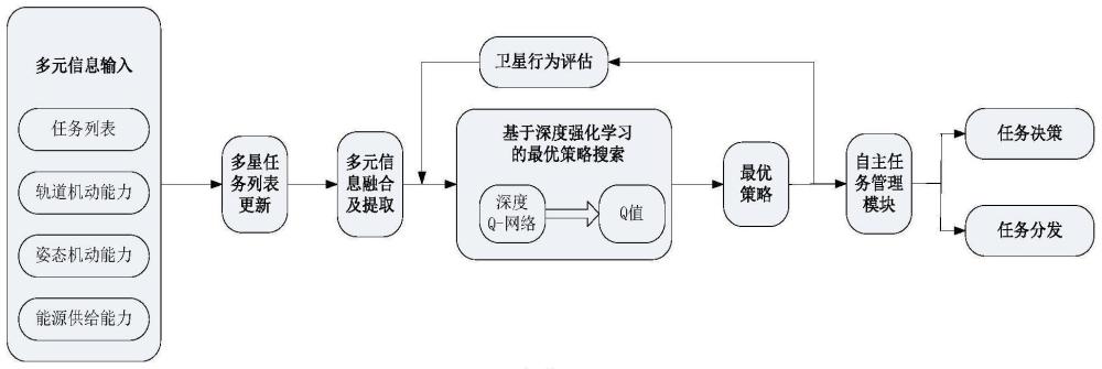 一种基于多元信息融合的卫星工作策略优化方法及装置与流程