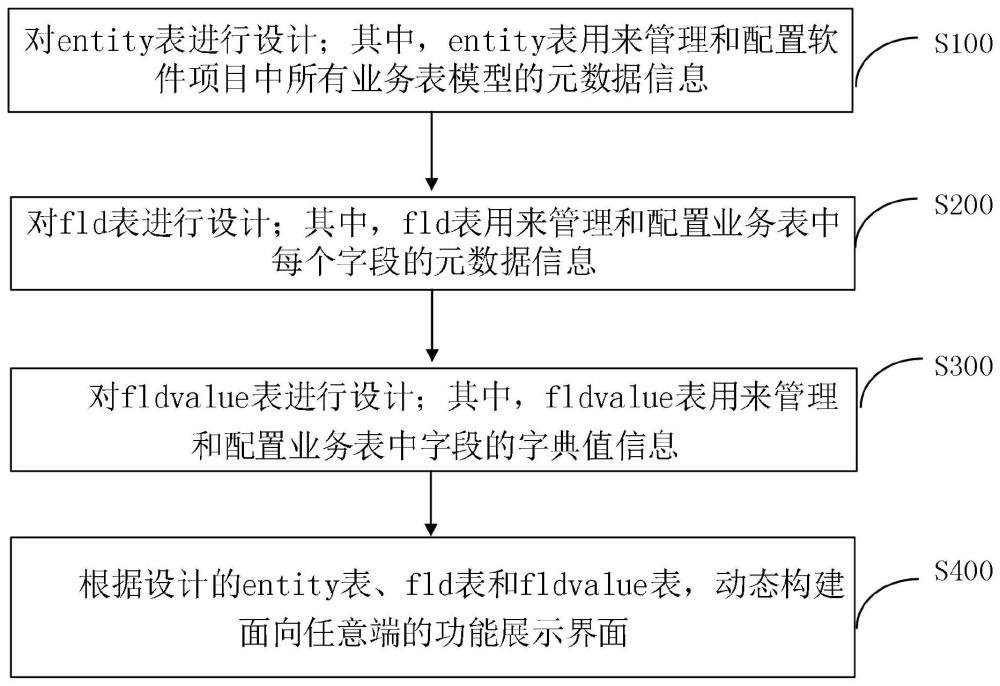 一种数据库表及字段元数据配置的方法和系统与流程