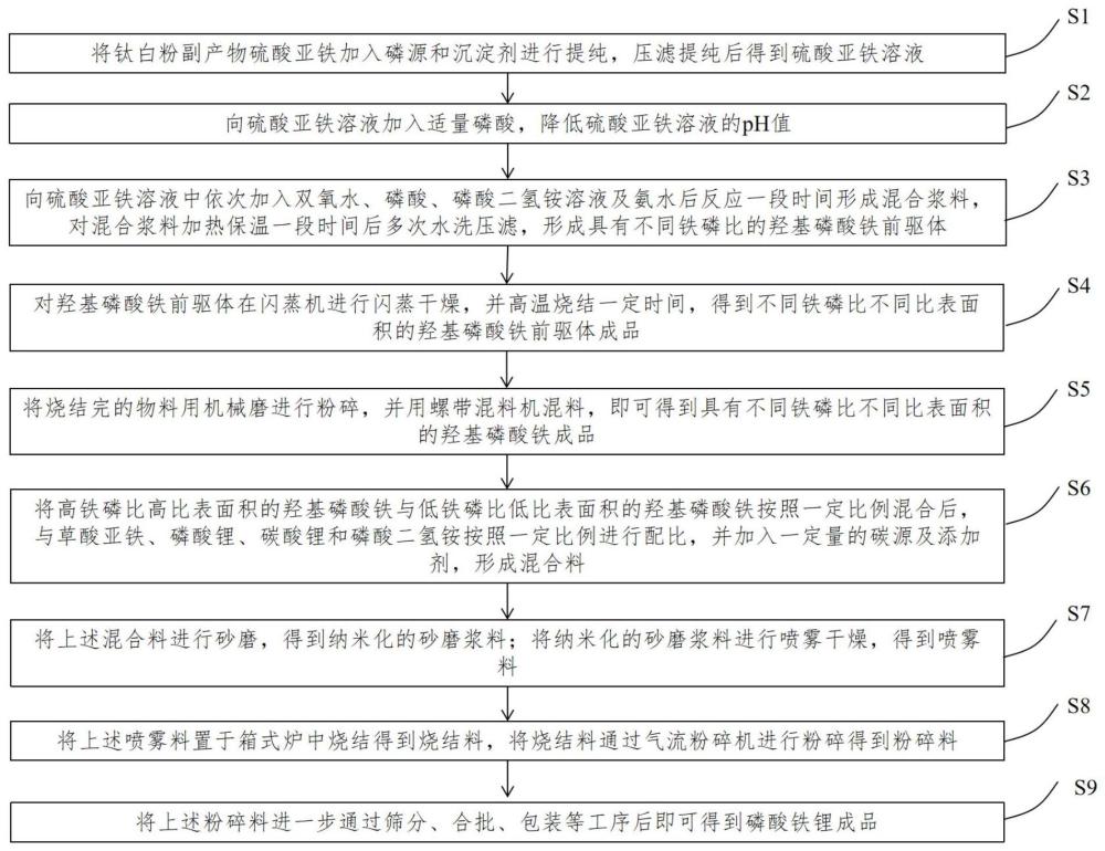 一种羟基磷酸铁与草酸亚铁制备磷酸铁锂的方法及应用与流程