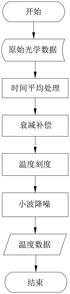 一种分布式光纤测温数据后处理的方法与流程