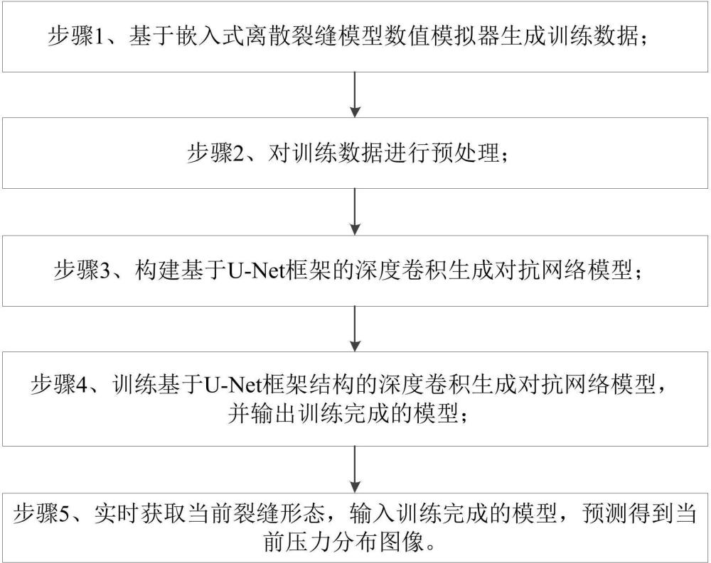 基于深度卷积生成对抗网络的压裂水平井压力预测方法