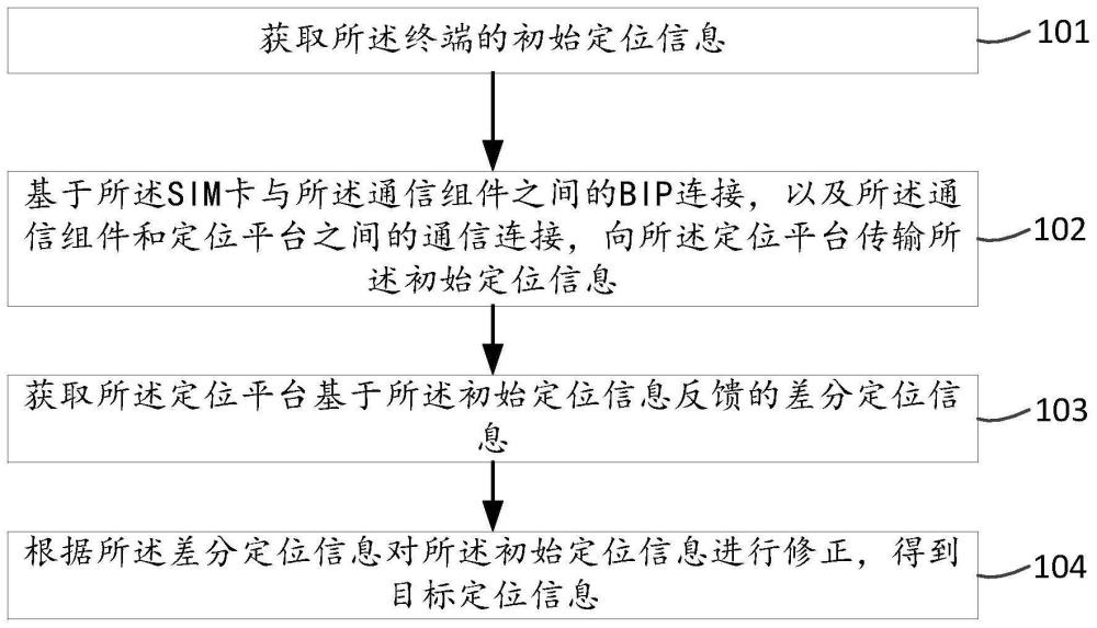 一种定位方法、终端设备、通信设备及可读存储介质与流程