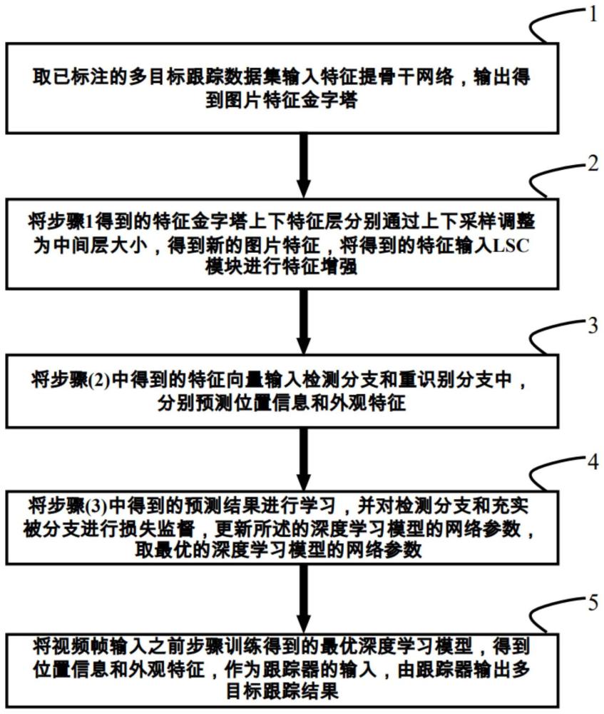 一种基于联合检测和重识别的无锚实时多目标跟踪方法