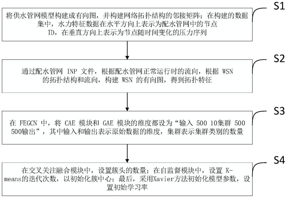 一种图神经网络供水管网传感器优化布置方法及系统