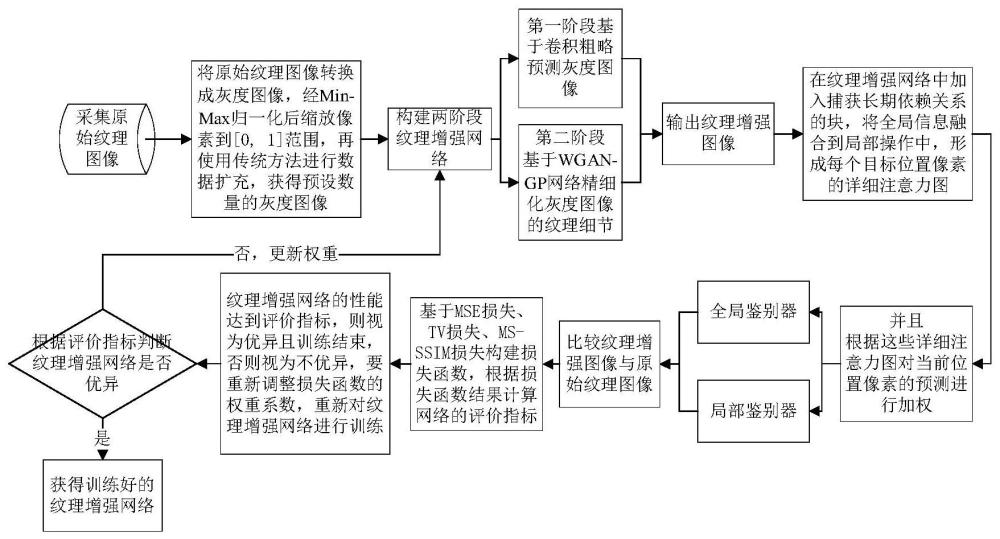 基于全局一致性与WGAN-GP的自适应纹理增强方法