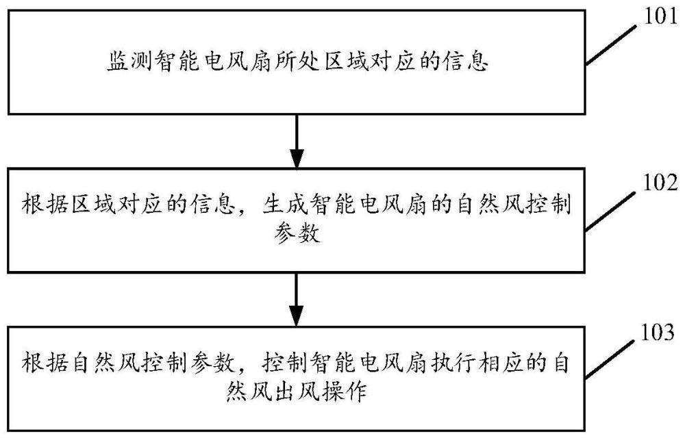 基于可模拟自然风的智能电风扇控制方法及装置与流程