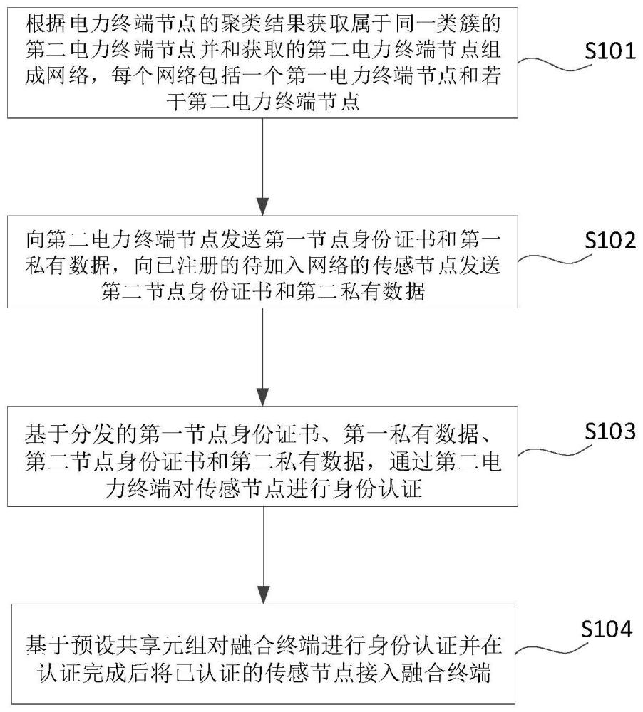 面向电力终端的身份认证方法、装置、设备及介质与流程