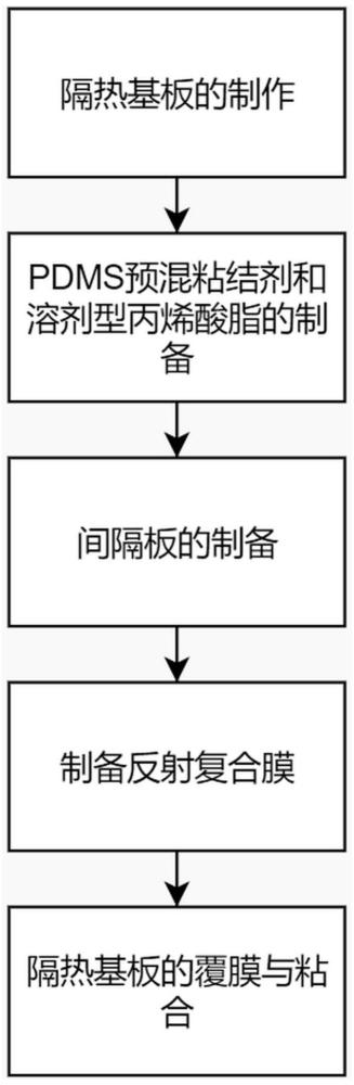 一种耐高低温的弹性隔热板及其制备工艺的制作方法