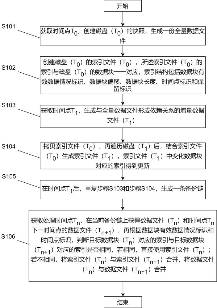 永久增量备份数据储存的处理方法、系统及数据恢复方法与流程