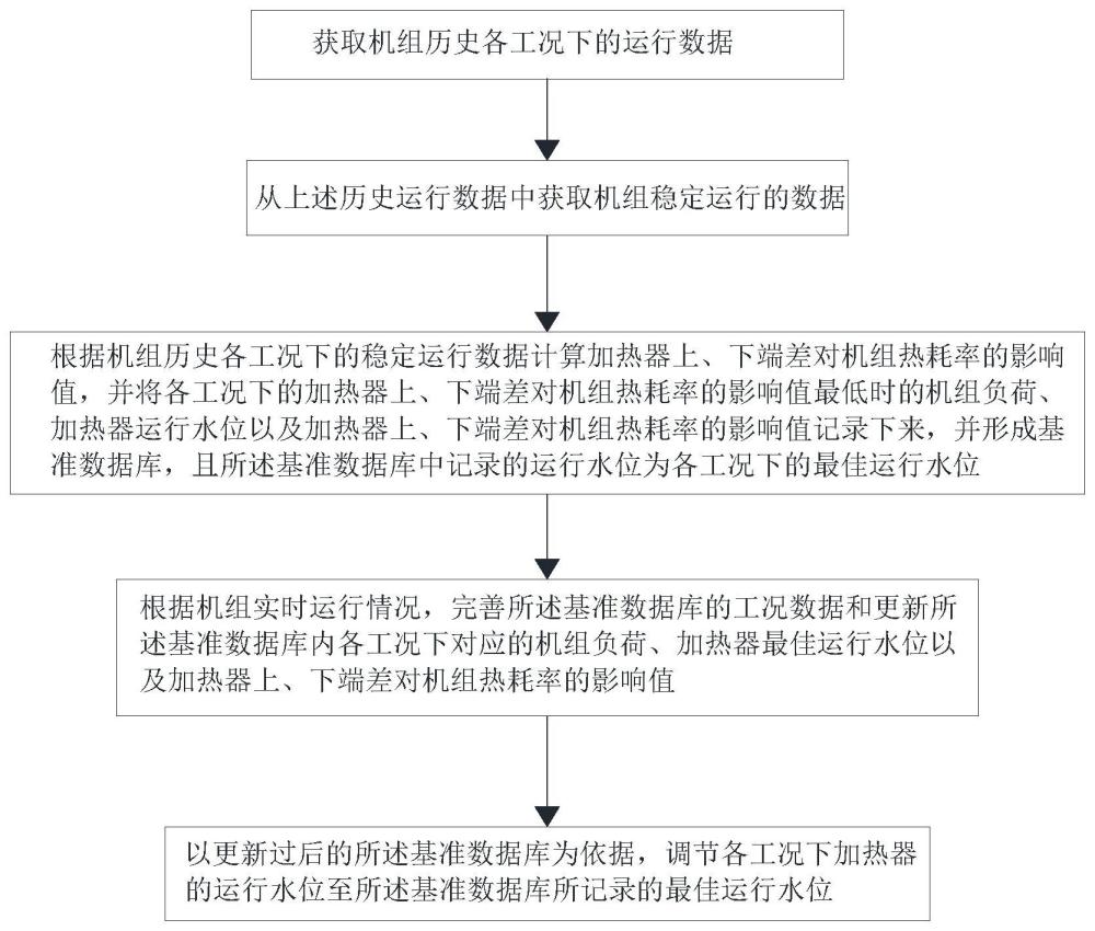 一种火电厂加热器最佳运行水位控制装置及方法与流程