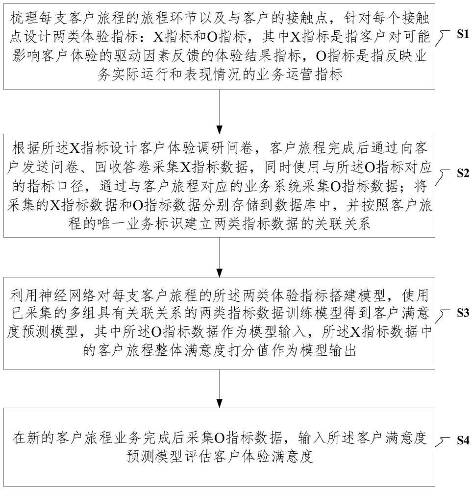 基于体验数据和运营数据的客户体验评估方法和系统与流程