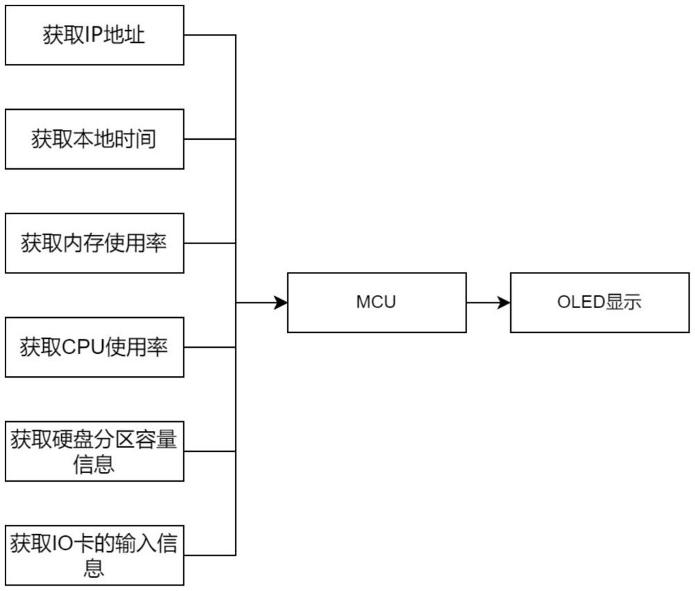 一种基于串口通信的OLED显示方法与流程