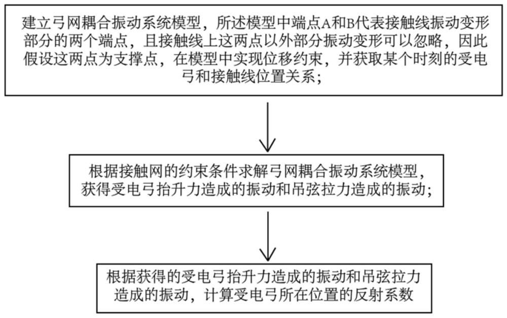 高速铁路接触网不同位置反射系数的获取方法与流程