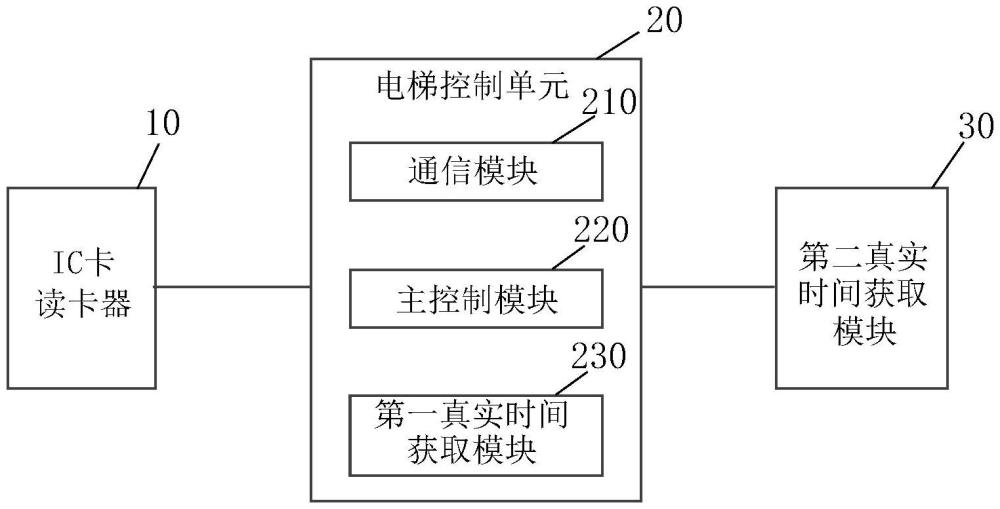 用于电梯的读卡器系统的制作方法