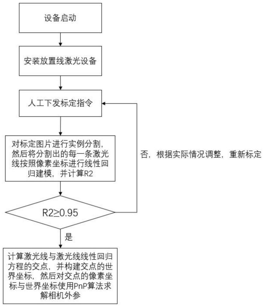 一种基于线激光设备的相机外参标定方法及系统与流程