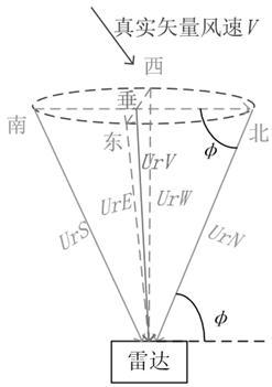 一种基于激光雷达的风切变识别方法、装置、存储介质与流程