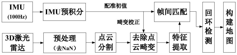 一种融合IMU的三维激光雷达定位与建图方法