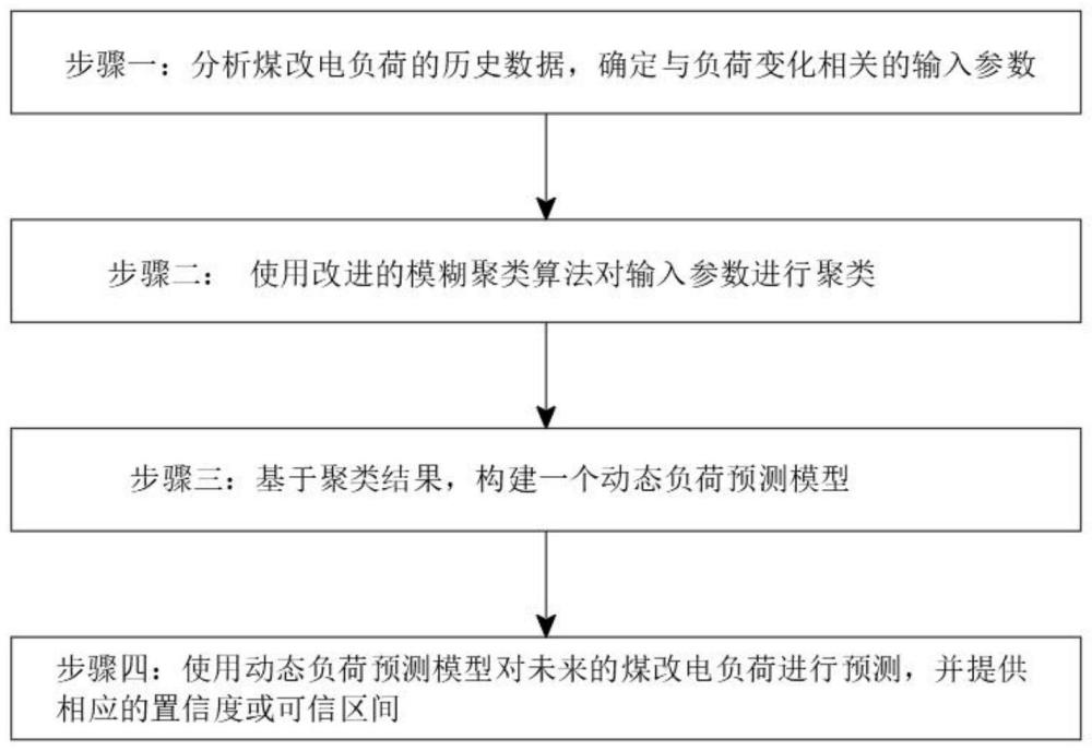 一种基于改进模糊聚类算法的煤改电负荷预测方法与流程