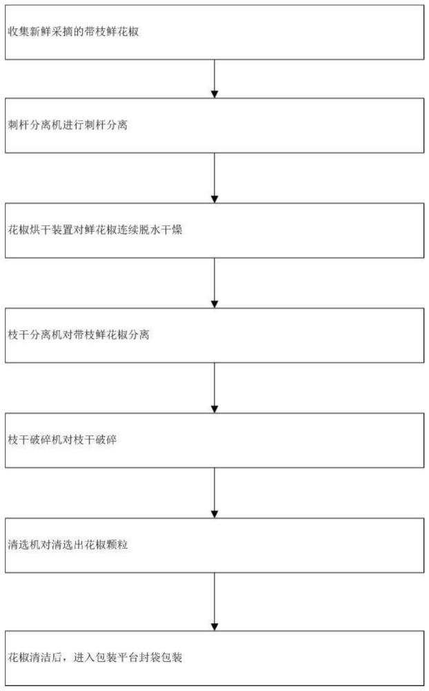 一种花椒生产工艺的制作方法