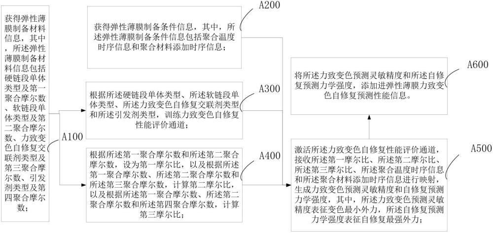 弹性薄膜的力致变色自修复预测方法及系统与流程