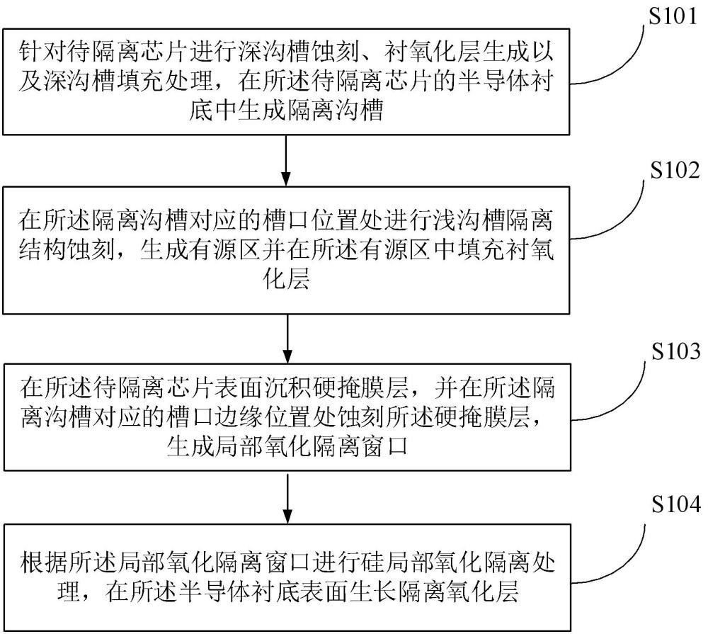 一种耐压深沟槽隔离方法、装置、电子设备及存储介质与流程