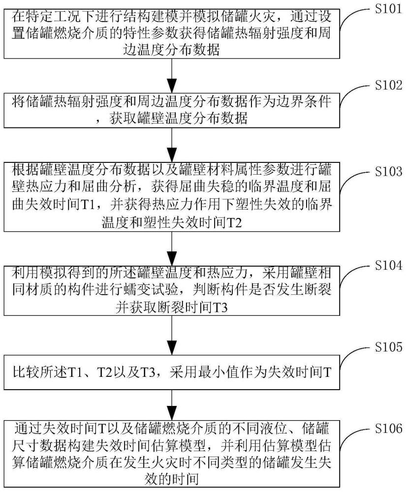 立式着火储罐失效时间估算方法、装置、电子设备及存储介质与流程