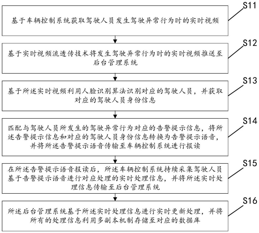 一种驾驶异常行为告警方法及系统与流程