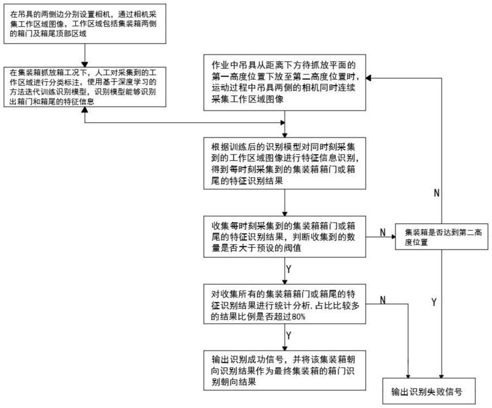 一种集装箱抓放箱门朝向识别方法及系统与流程