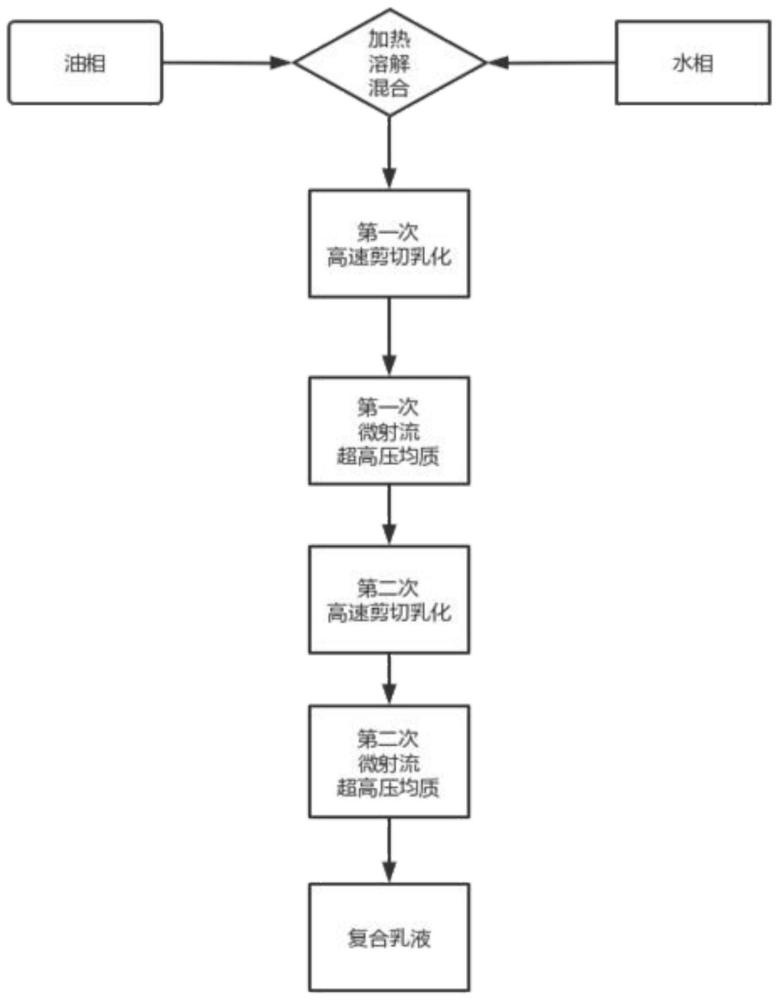 一种维生素复合口服乳液及其制备方法与流程