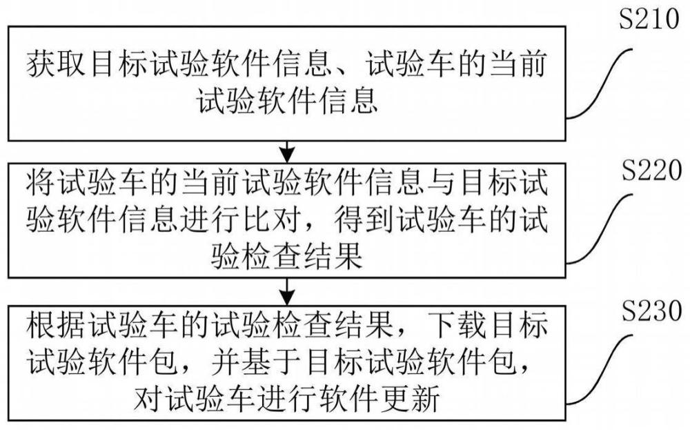 车辆软件更新方法、装置、电子设备及存储介质与流程