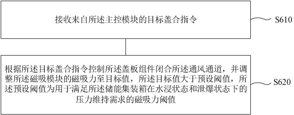 用于储能集装箱风险防控的磁吸控制方法及相关装置与流程