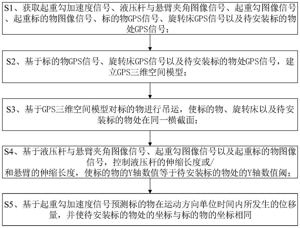 一种起重机智能快速吊运标的物运动姿态监测方法及系统与流程