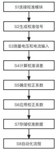 一种用于电能计量装置的数字化校准系统及校准方法与流程