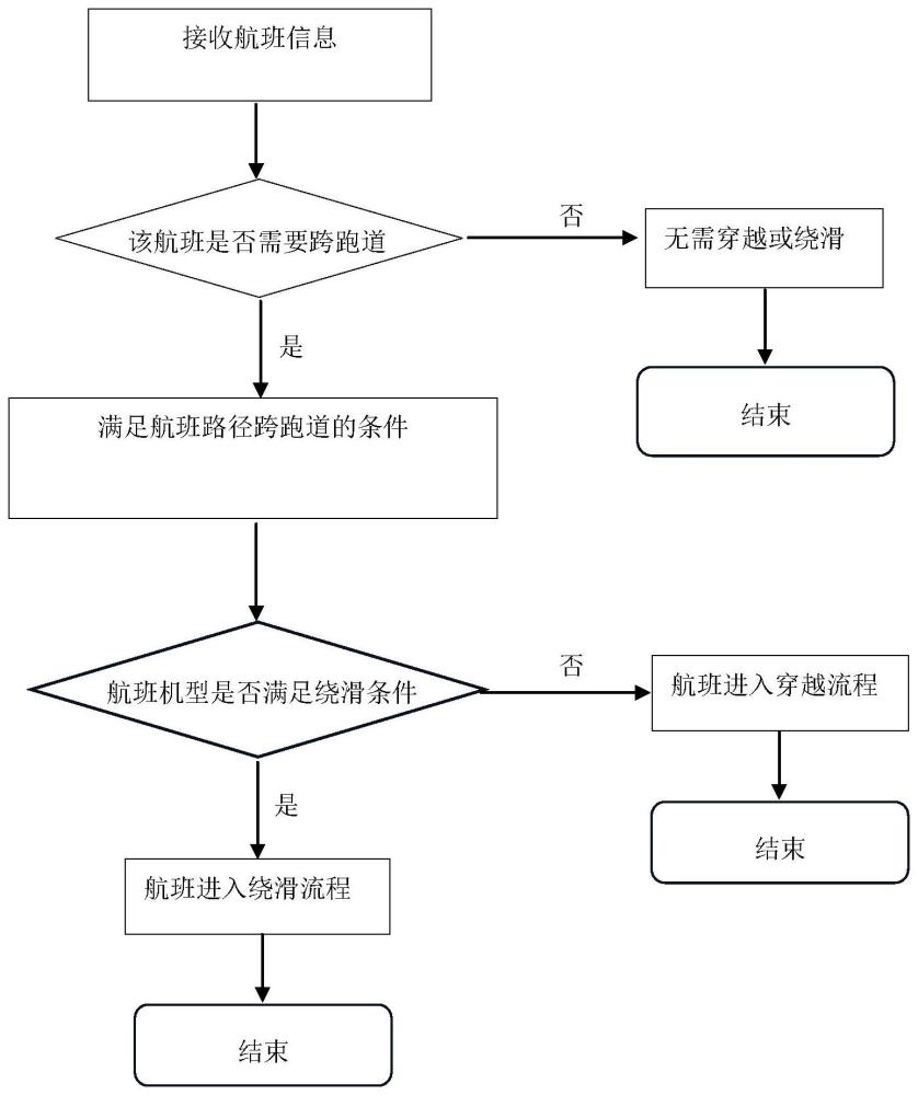 一种民航航班智能场面分流的方法与流程