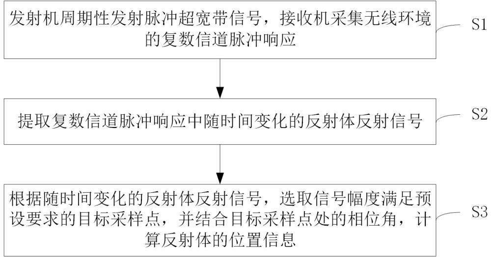 一种超宽带系统的测距方法与流程