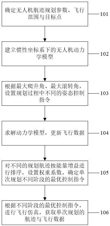 基于风场感知与能量增益的无人机航迹规划方法及系统与流程