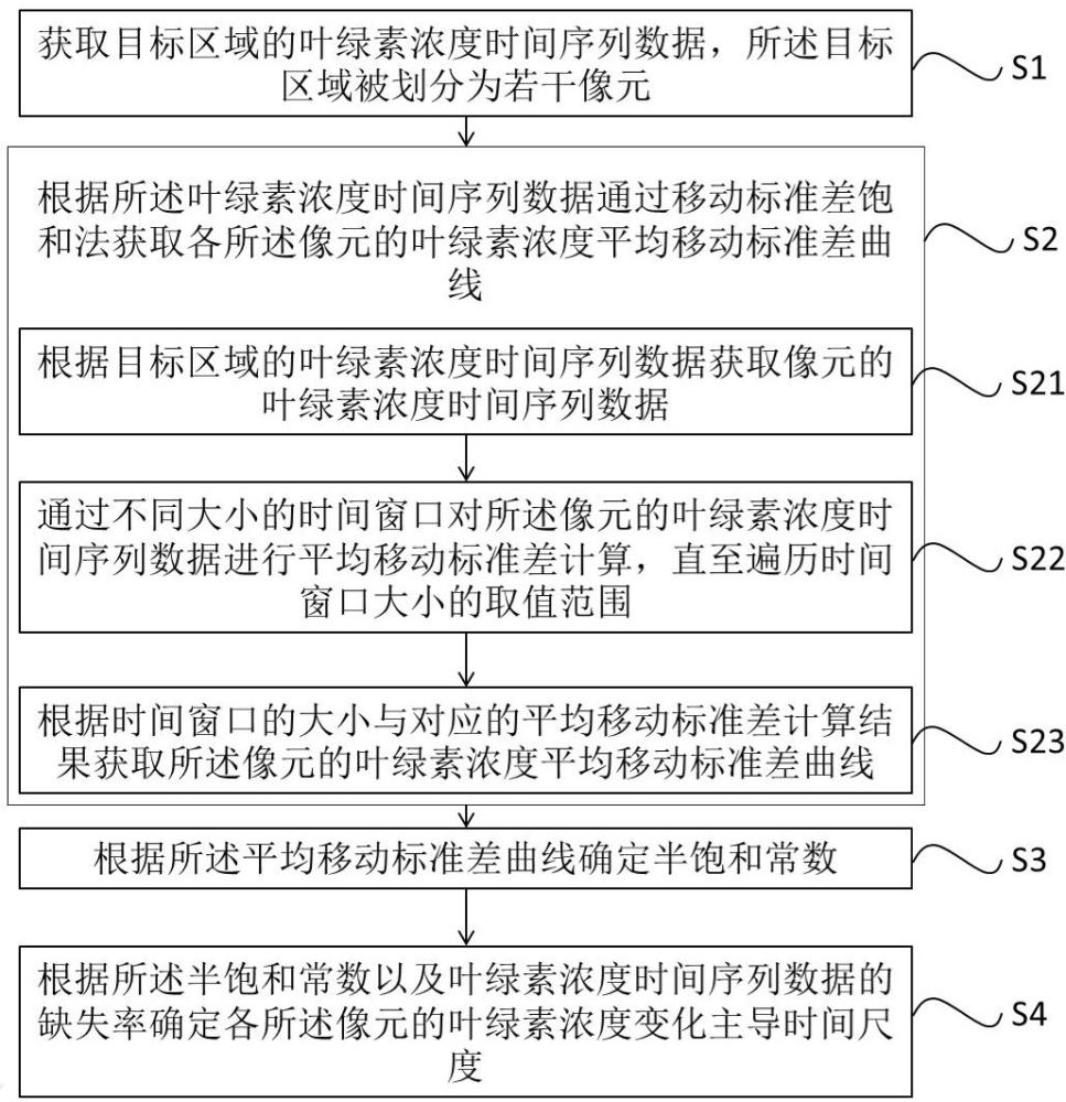 确定叶绿素浓度变化时间规律的方法、装置、介质及设备与流程